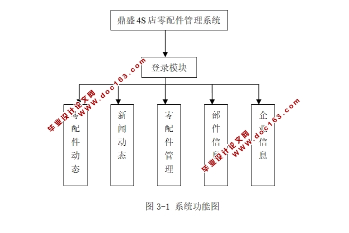鼎盛4S零配件管理系统的设计与实现(JSP,SQLServer)