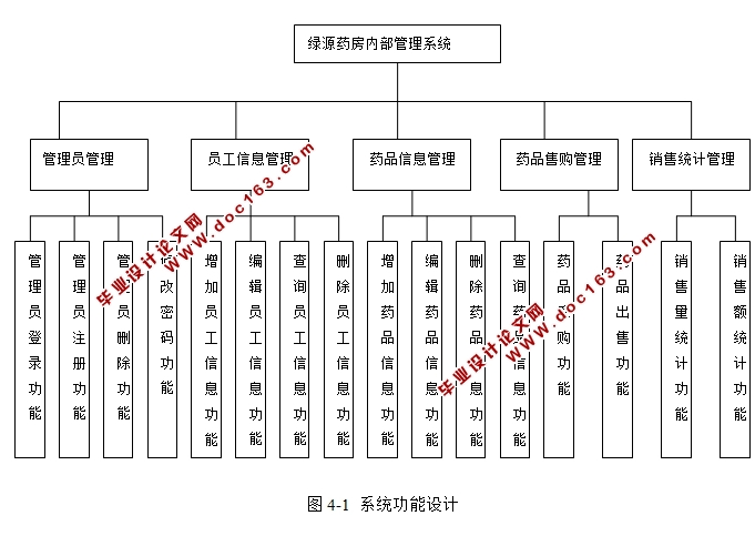 绿源药房信息管理及销售管理系统的设计和实现(JSP,SQLServer)