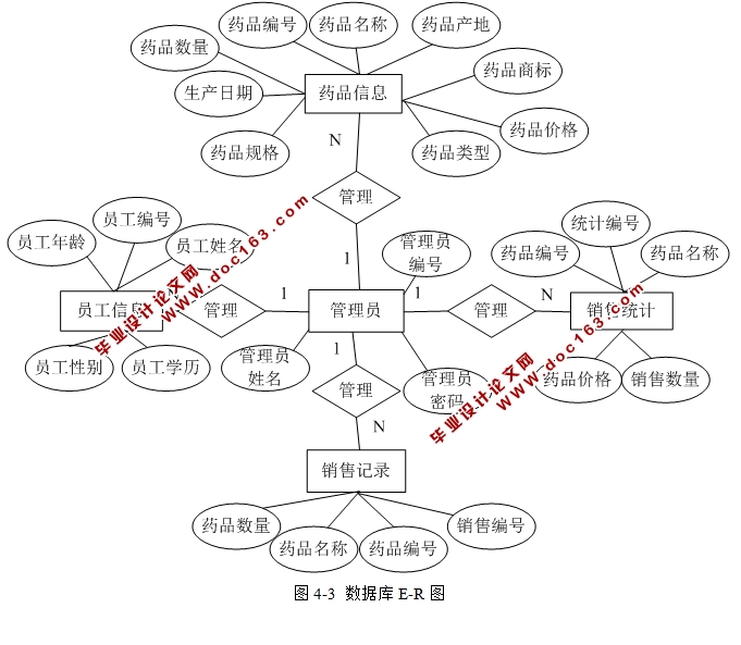 绿源药房信息管理及销售管理系统的设计和实现(JSP,SQLServer)