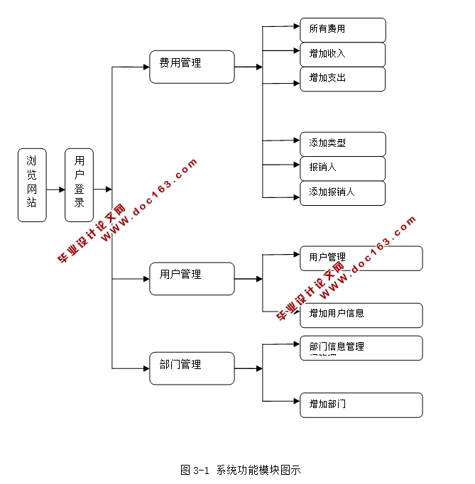 企业预算管理系统的设计与实现(JSP,SQLServer)