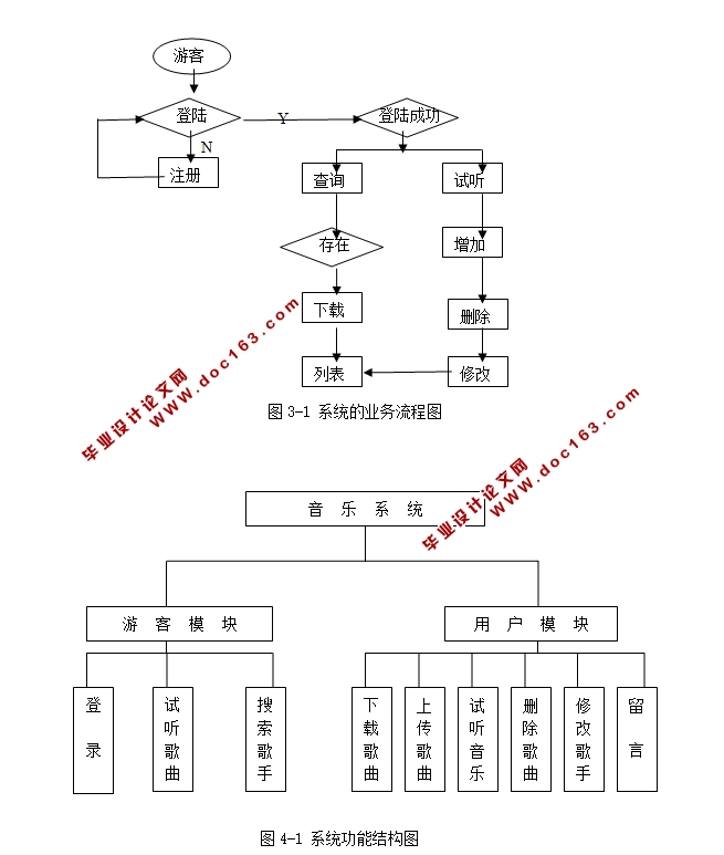倾听音乐系统的设计(NEO,Spring,FreeMarker,MySQL)