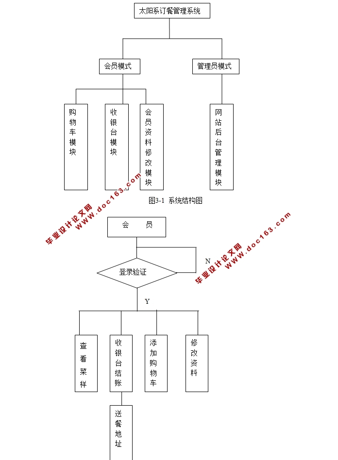 太阳系订餐管理系统的设计与实现(JSP,MySQL)