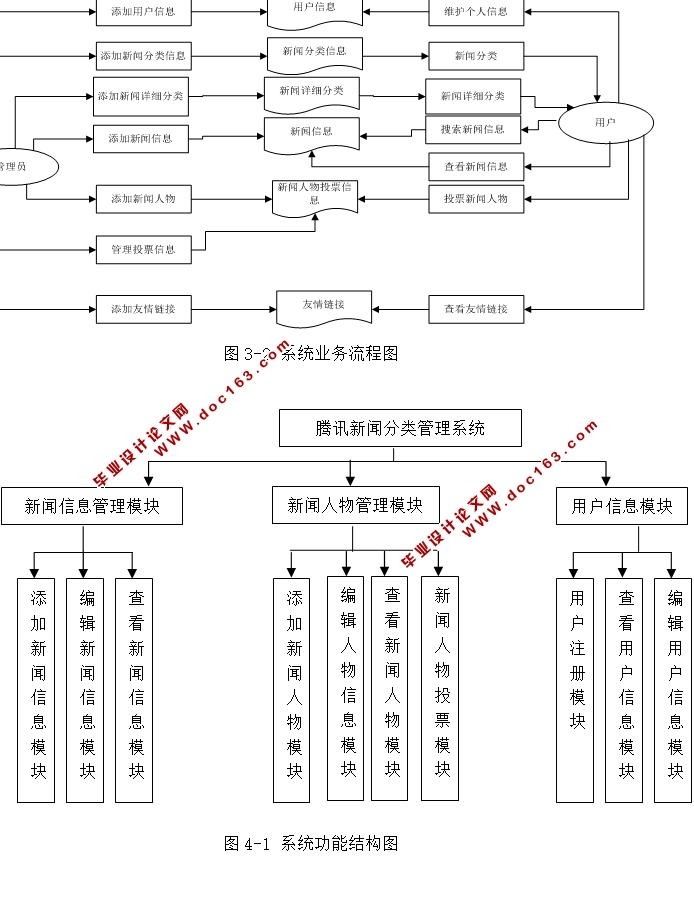 腾讯新闻分类管理系统的设计与实现(JSP,SQLServer)