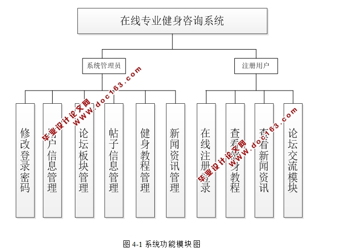 在线专业健身咨询系统的设计与实现(SSH,MySQL)(含录像)