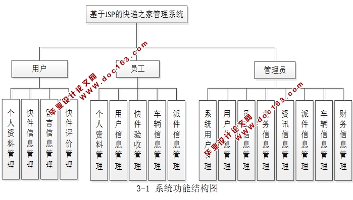基于JSP的快递之家管理系统的设计与实现(JSP,MySQL)(含录像)