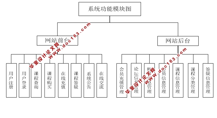 职业教育网课(网上课程学习)平台的设计与实现(ASP.NET,SQL)(含录像)
