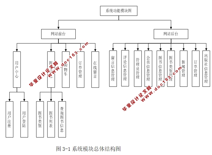 有书网(网上书店)的设计与实现(ASP.NET,SQL)(含录像)