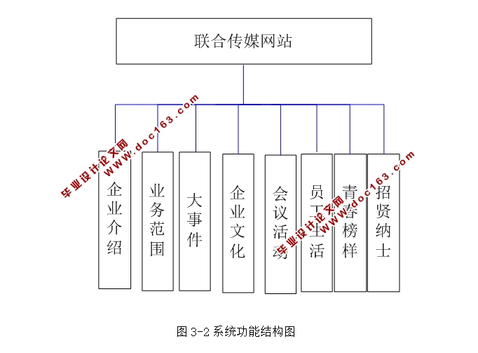 联合传媒网站的静态网页设计与制作(HTML5,DIV+CSS)