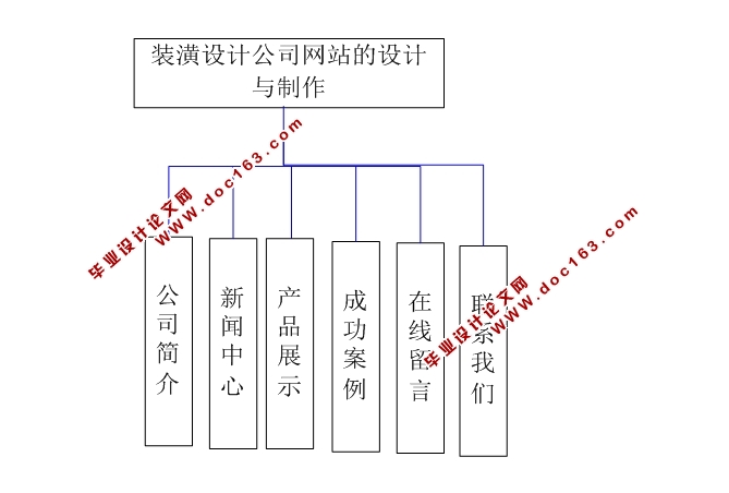 装潢设计公司静态网页设计与制作(HTML5,DIV+CSS)