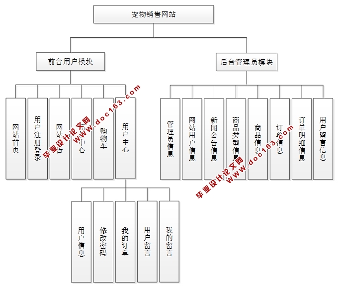 宠物销售(商品购物)网站的设计与实现(SSM,MySQL)