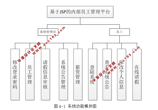 基于JSP的内部员工管理平台的设计与实现(MySQL)