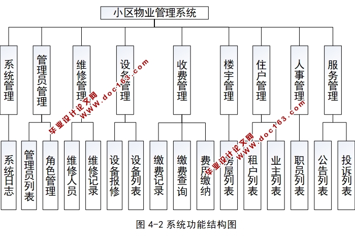 小区物业管理系统的设计与实现(IDEA,SSM,MySQL)