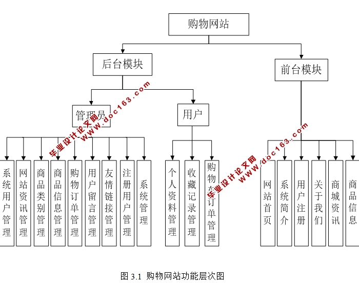 购物网站的设计与实现(PHP,MySQL)(含录像)