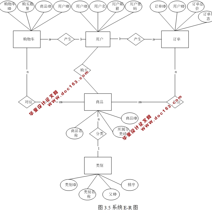 购物网站的设计与实现(PHP,MySQL)(含录像)