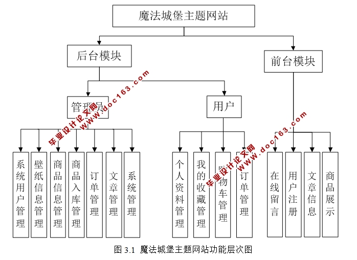 魔法城堡主题(商品购物)网站设计与实现(PHP,MySQL)