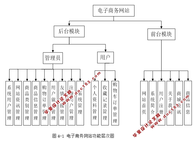 电子商务网站的设计与实现(PHP,MySQL)