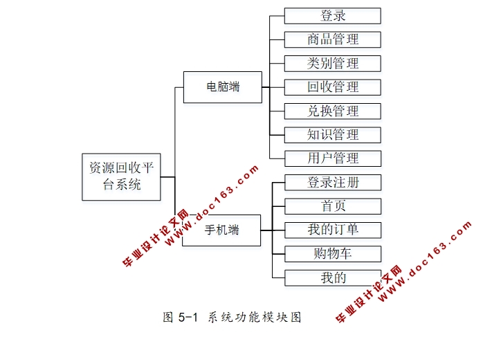 基于安卓Android商品资源回收APP的设计与实现(MySQL)