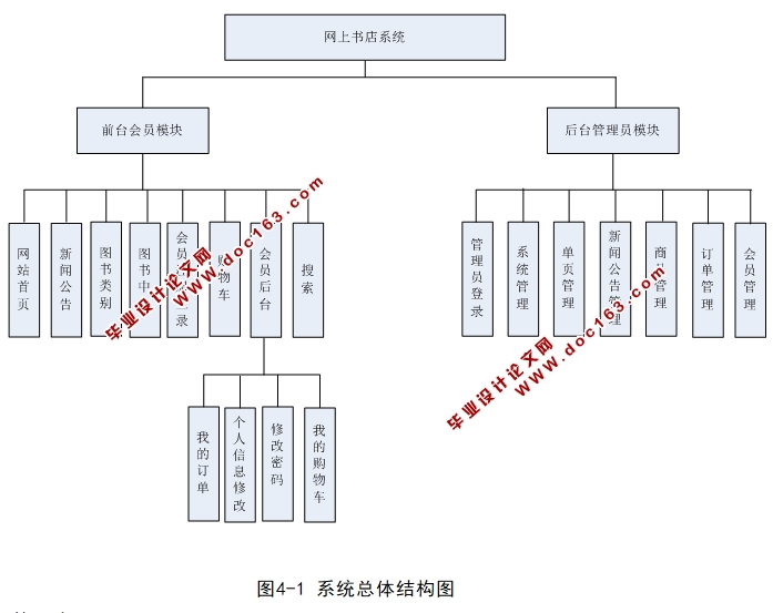 网上书店图书管理系统的设计与实现(PHP,MySQL)(含录像)
