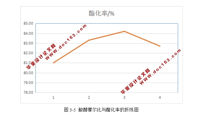 稀土固体超强酸SO42-TiO2/La3+ 催化剂催化合成丙酸正丁酯