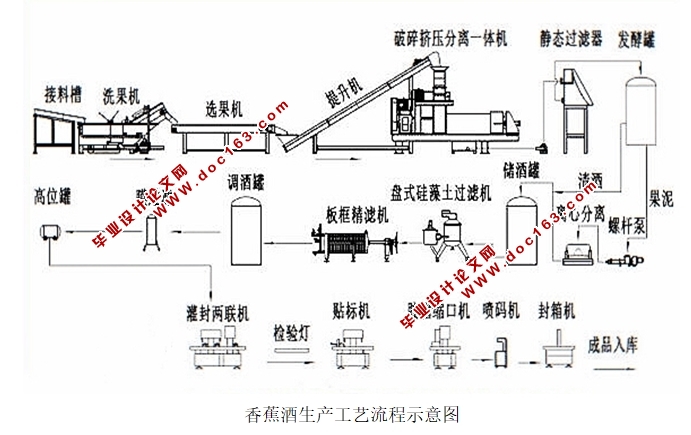 2000t/a香蕉酒生产工艺流程设计(论文5300字)