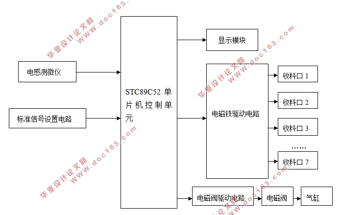 基于单片机的轴承钢珠直径测量分拣电控系统设计