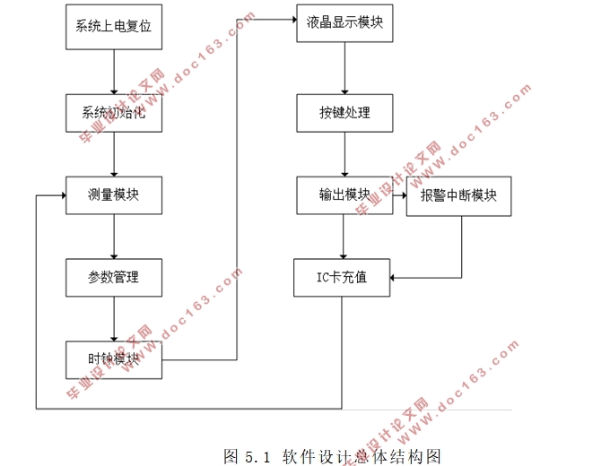 基于单片机的数字电能表设计