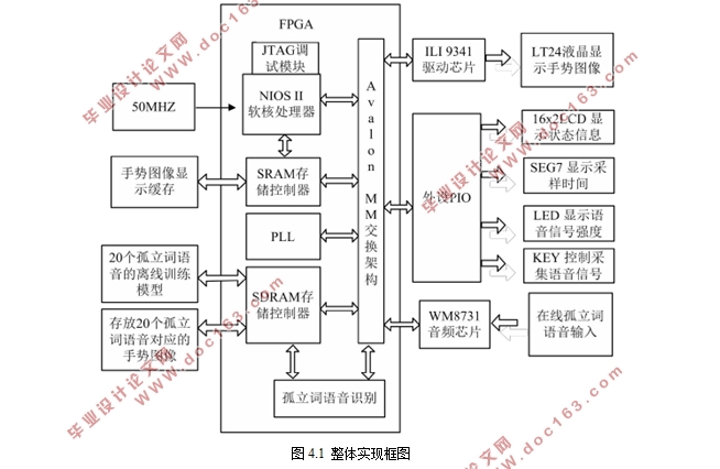 基于FPGA的语音识别到手势图像显示系统设计