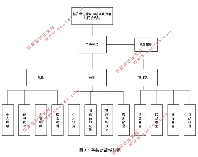 基于最佳业务流程实践的医院门诊系统(SSH,MySQL)