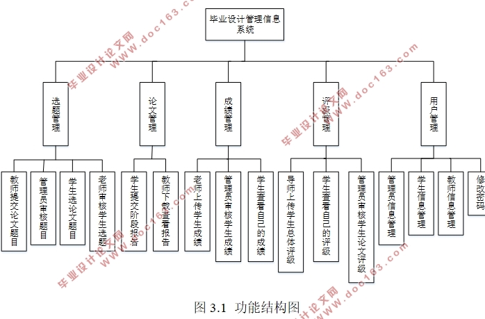 基于JavaWeb毕业设计管理信息系统的设计与实现(JSP,Servlet,MySQL)