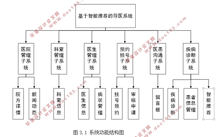 基于智能推荐的导医系统的设计与实现(PHP,MySQL)