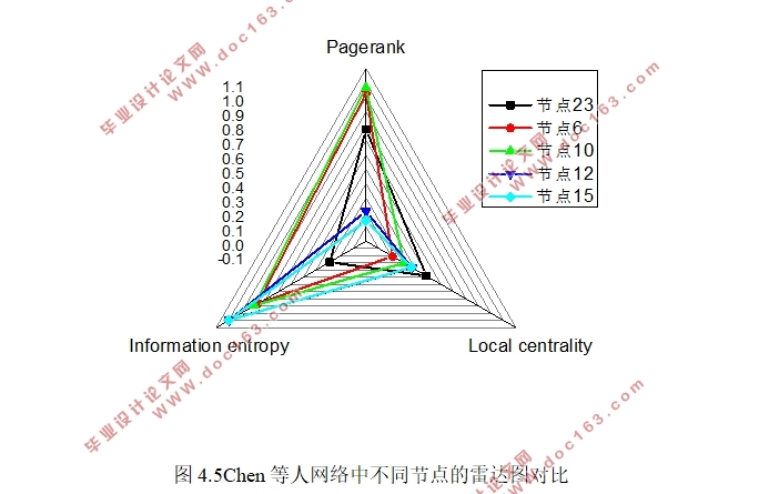 基于机器学习的网络节点影响力分析与设计