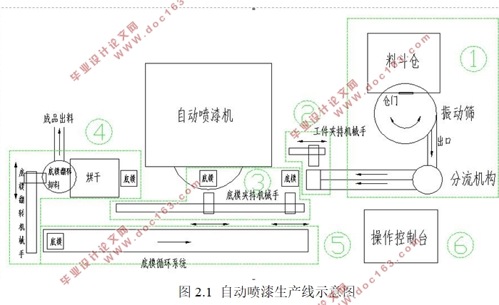 自动喷漆生产线上下料气动机械手设计(含CAD零件图装配图)