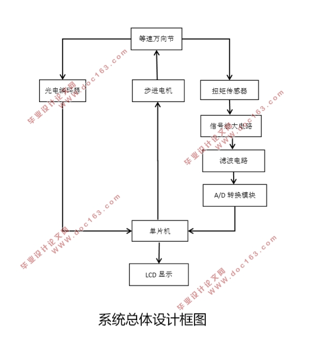 基于单片机的汽车等速万向节的静强度试验台测控系统设计