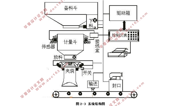 基于三菱PLC的定量包装秤控制系统设计