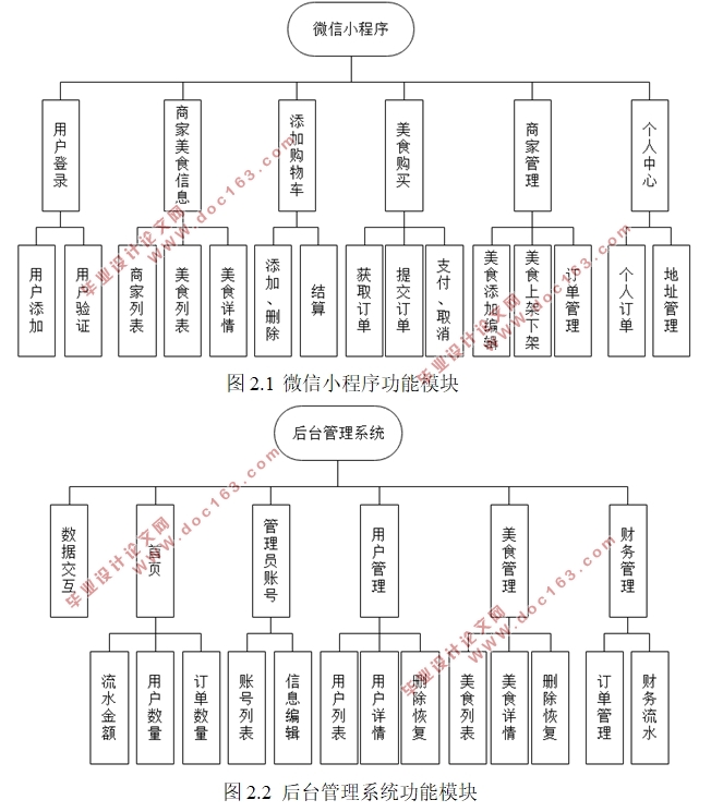 基于PythonFlask的网上点餐系统管理员后台开发
