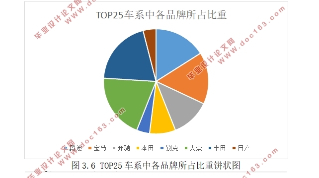 基于Python的二手车市场的数据分析