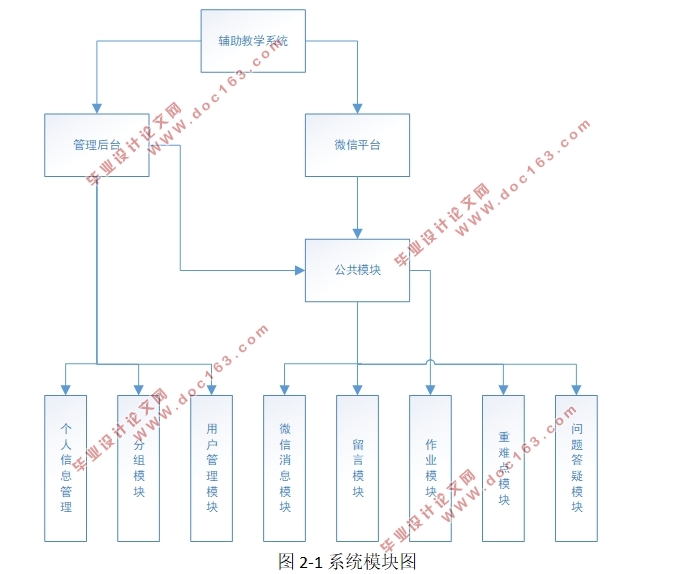 基于微信公众平台的课程辅助教学系统的设计