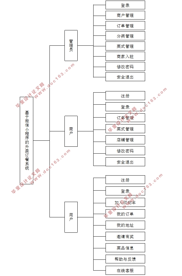 基于微信小程序的外卖订餐系统设计(PHP,MySQL)