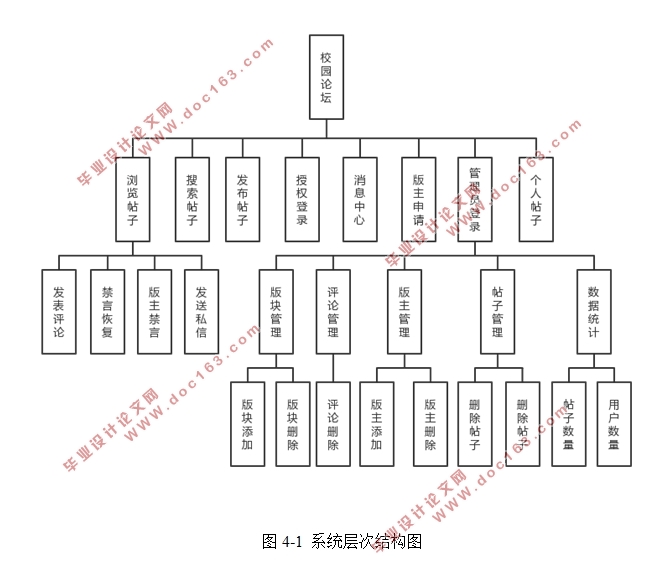 基于微信小程序的校园论坛的设计