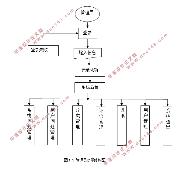 基于微信小程序的问题解答系统设计(WXML,JavaScrpit,MySQL)