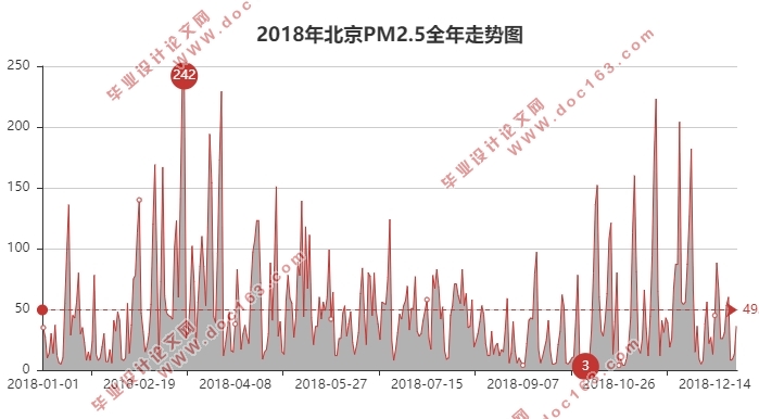 基于Python的京津冀上广深空气质量数据可视化分析