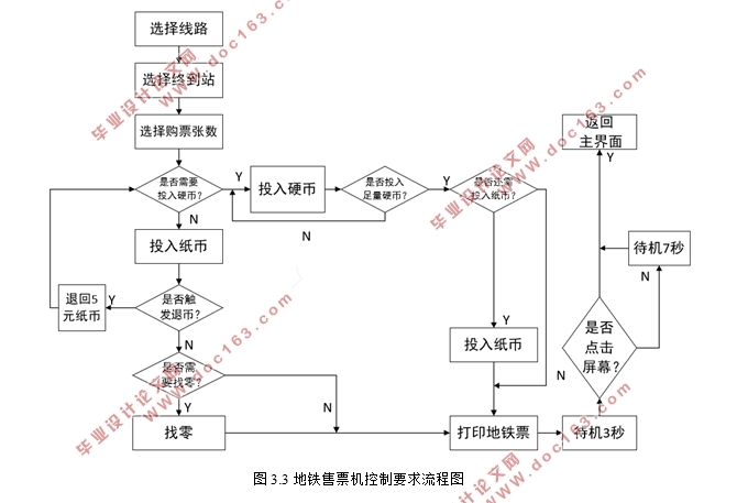 基于PLC与组态软件的地铁售票机控制系统设计
