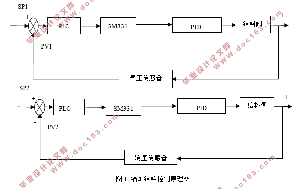 基于PLC的锅炉给料系统实现