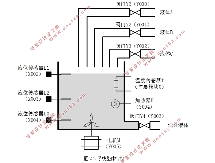 多种液体混合PLC控制系统设计