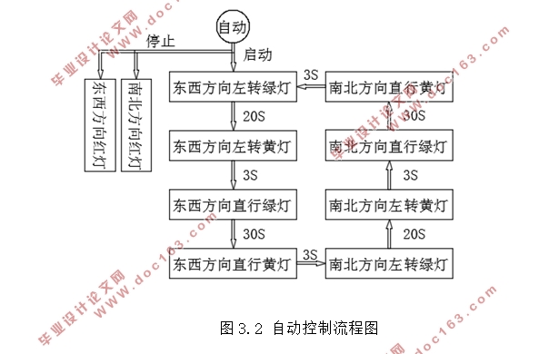 基于PLC的交通信号灯系统的设计(附原理图,梯形图)
