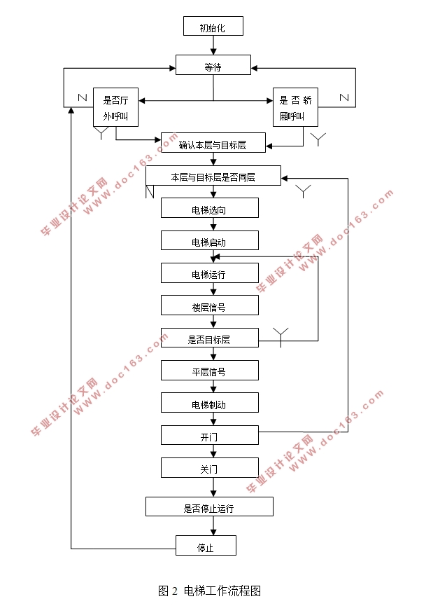 基于PLC的六层电梯控制系统的设计