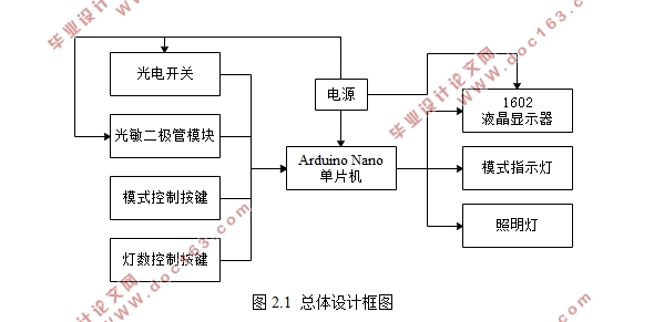 基于单片机的智能教室灯光控制系统设计(附程序清单)