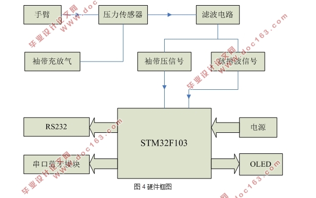 基于STM32的电子血压计设计