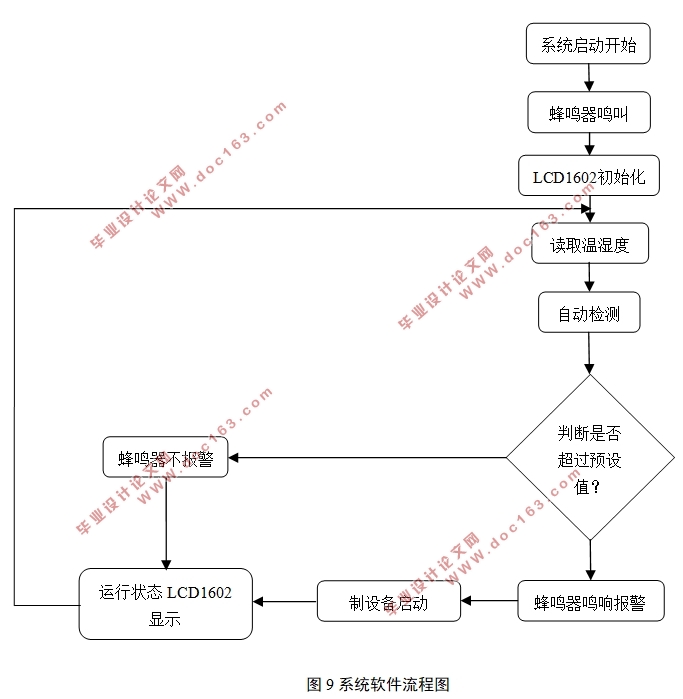 基于单片机的温湿度实时测量系统的设计