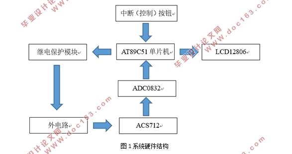 基于单片机的电路电流检测及保护设计